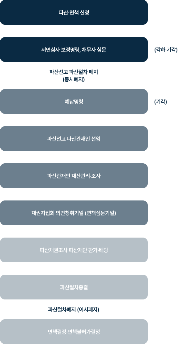 개인파산절차 흐름도
