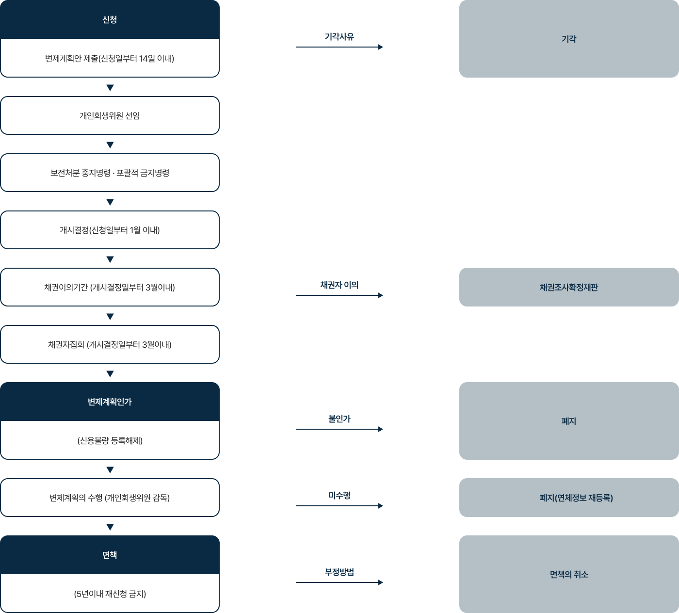 개인회생절차 흐름도